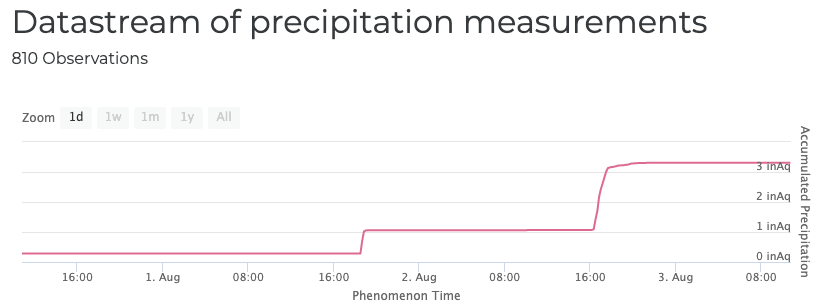 A screenshot from the sea level sensors dashboard containing a precipitation graph. The graph charts the accumulated precipitation, in inches of water (inAq), from around 12:00 PM on July 30th to around 10:00 AM on August 3rd. The line representing the level of accumulated precipitation begins at around 0.25 inches of water and stays relatively constant until around 6:00 PM on August 1st, at which point it jumps to a little over 1 inch of water. It plateaus there, before rising quickly on August 2nd around 4:00 PM, at which point it reaches over 3 inches of water. The graph ultimately forms a step-wise shape, showing quick rises in accumulated precipitation which plateau for several hours.