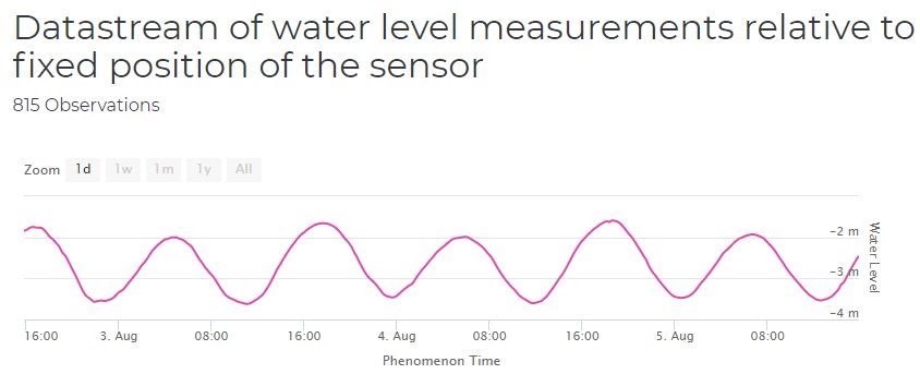 A screenshot from the sea level sensors dashboard containing a water level graph. The graph depicts the change in water level detected by a sensor, in meters, from around 4:00 PM on August 2nd to around 4:00 PM on August 5th. The water level here appears sinusoidal, rising and falling with regularity. The peaks occur around twice per day, with a peak occurring in the early mornings and a higher peak (around 400 centimeters higher than the morning peak) occurring in the evenings. The difference between the highest peaks and the troughs is nearly 2 meters.